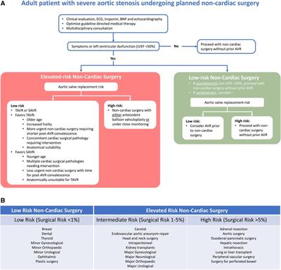 Perioperative management of aortic stenosis in patients undergoing non-cardiac surgery